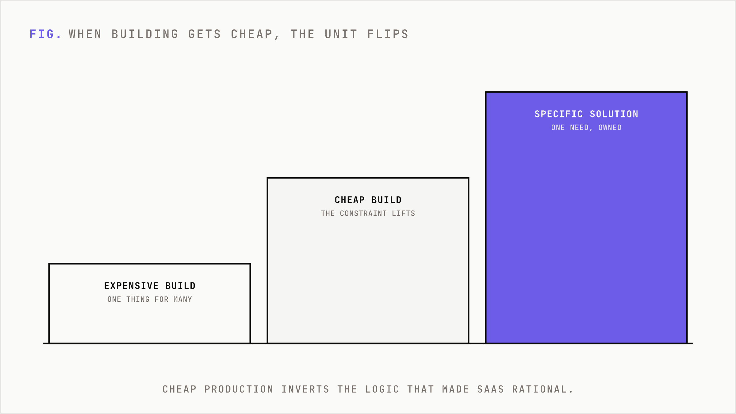 Ascending bars: expensive build means one thing for many, cheap build lifts the constraint, and the specific solution is one need, owned. Cheap production inverts the logic that made SaaS rational.